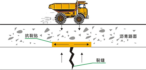 抗裂貼設(shè)置于基層或水泥混凝土板頂面