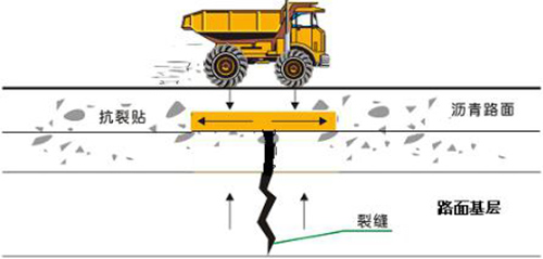 抗裂貼設(shè)置于瀝青路面層間示意圖