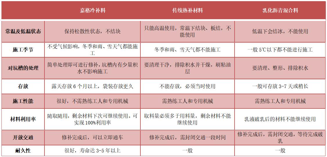 嘉格冷補料于其他混合料性能對比圖