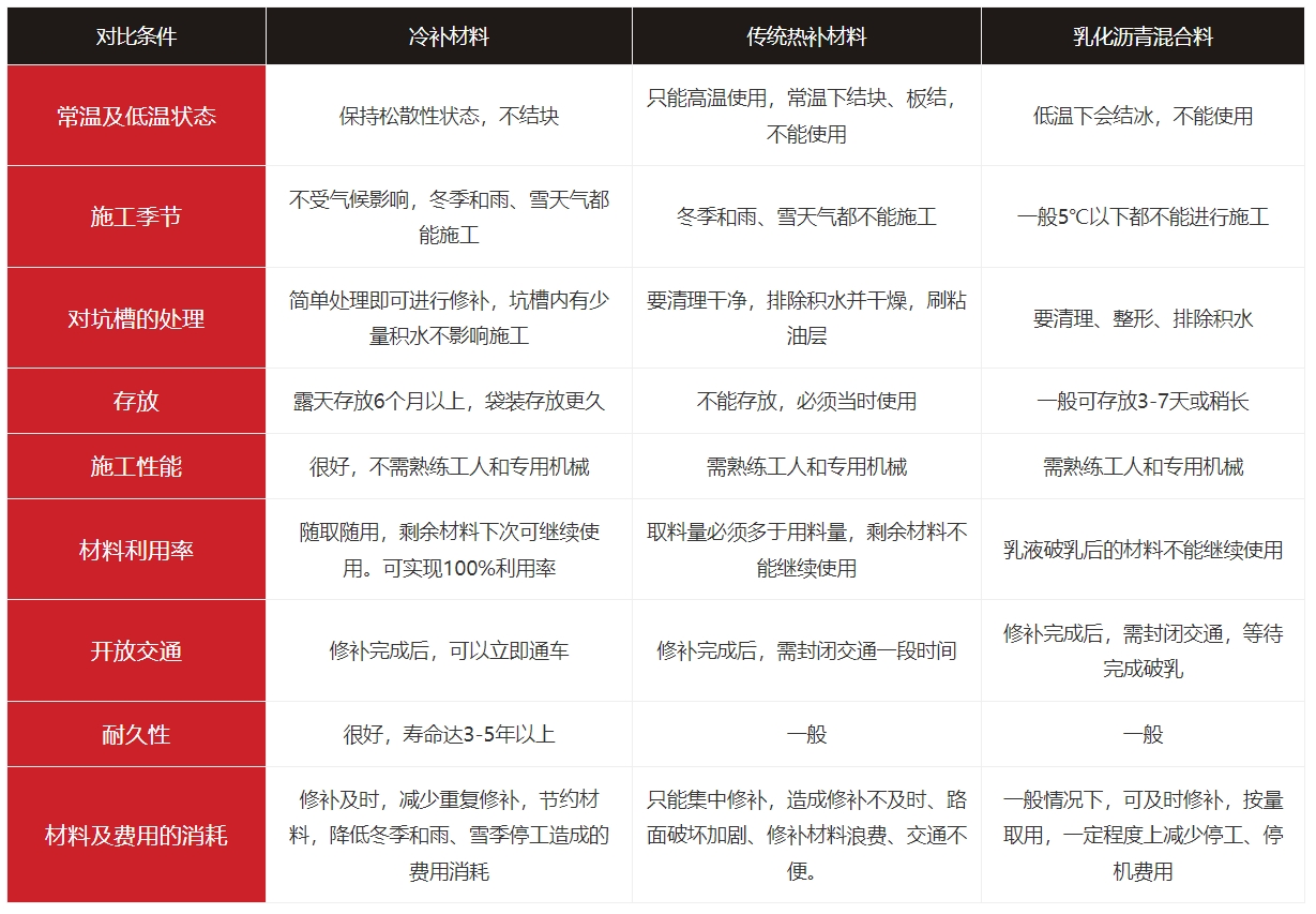 添加劑性能對比