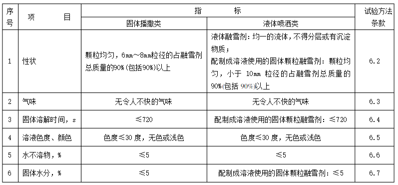 除冰融雪劑技術指標