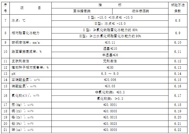 除冰融雪劑（環(huán)保型融冰除雪劑）材料說明